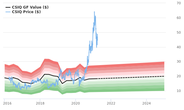 canadian solar stocks