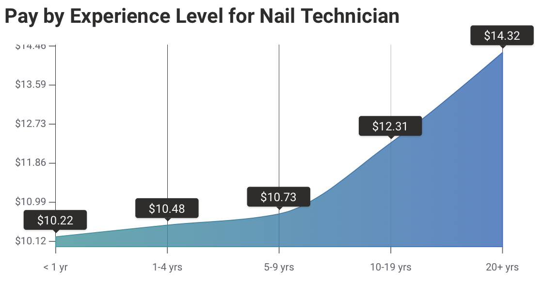 nail technician pay rate