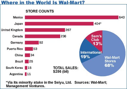 how many walmarts worldwide