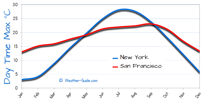 temperature in san francisco today