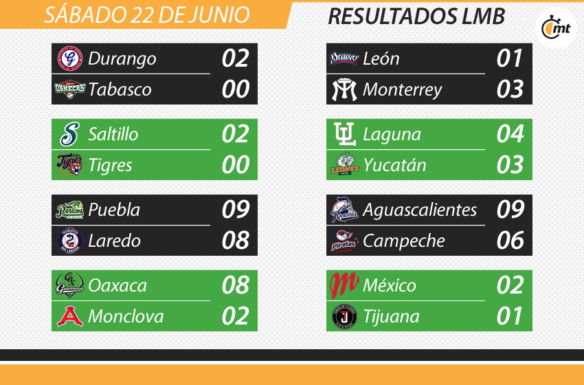 resultados lmb hoy 2022