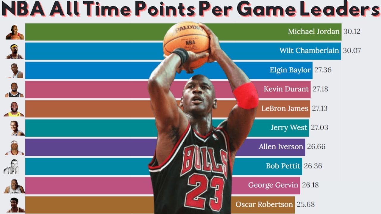 nba leaders in points per game