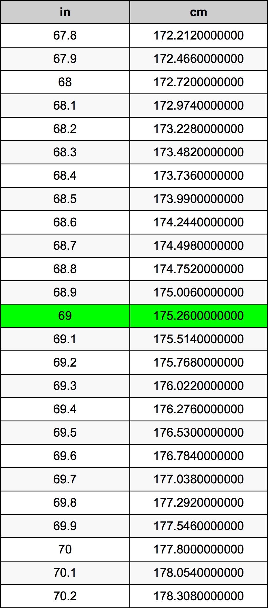 69cm to inch