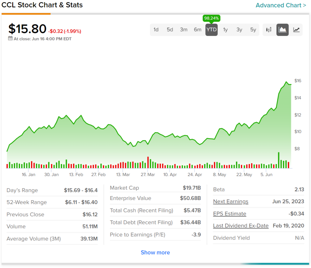 ccl stock