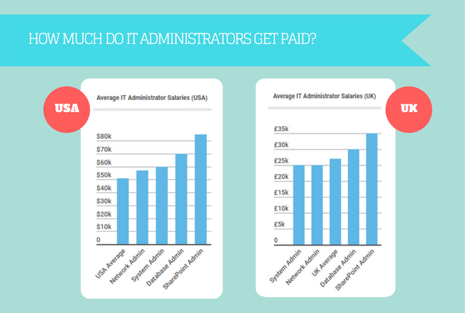 it system admin salary