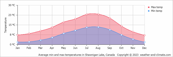 weather in shawnigan lake