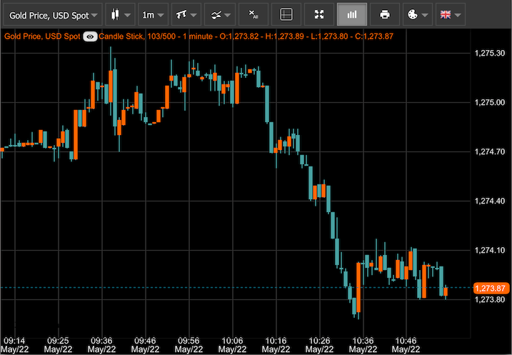 gold rate 24 hour chart
