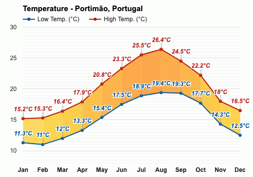 temperatura en portimao