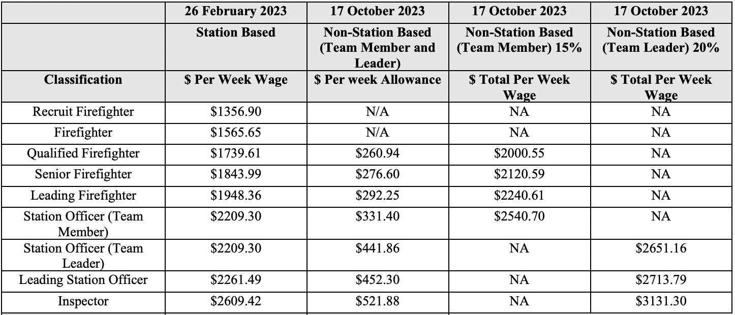 average firefighter salary australia