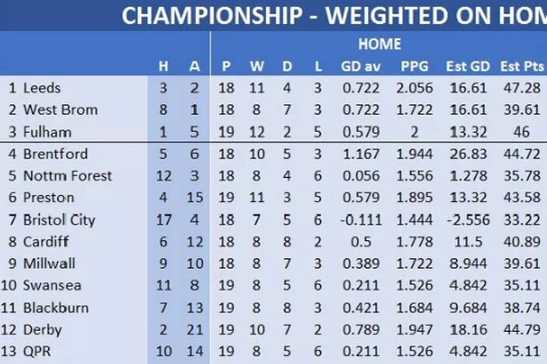 championship table home and away