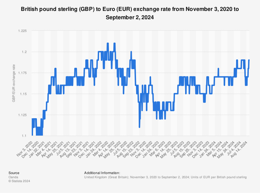 change euros to pounds sterling