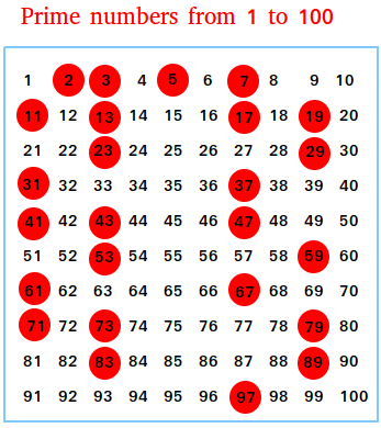 chart prime numbers