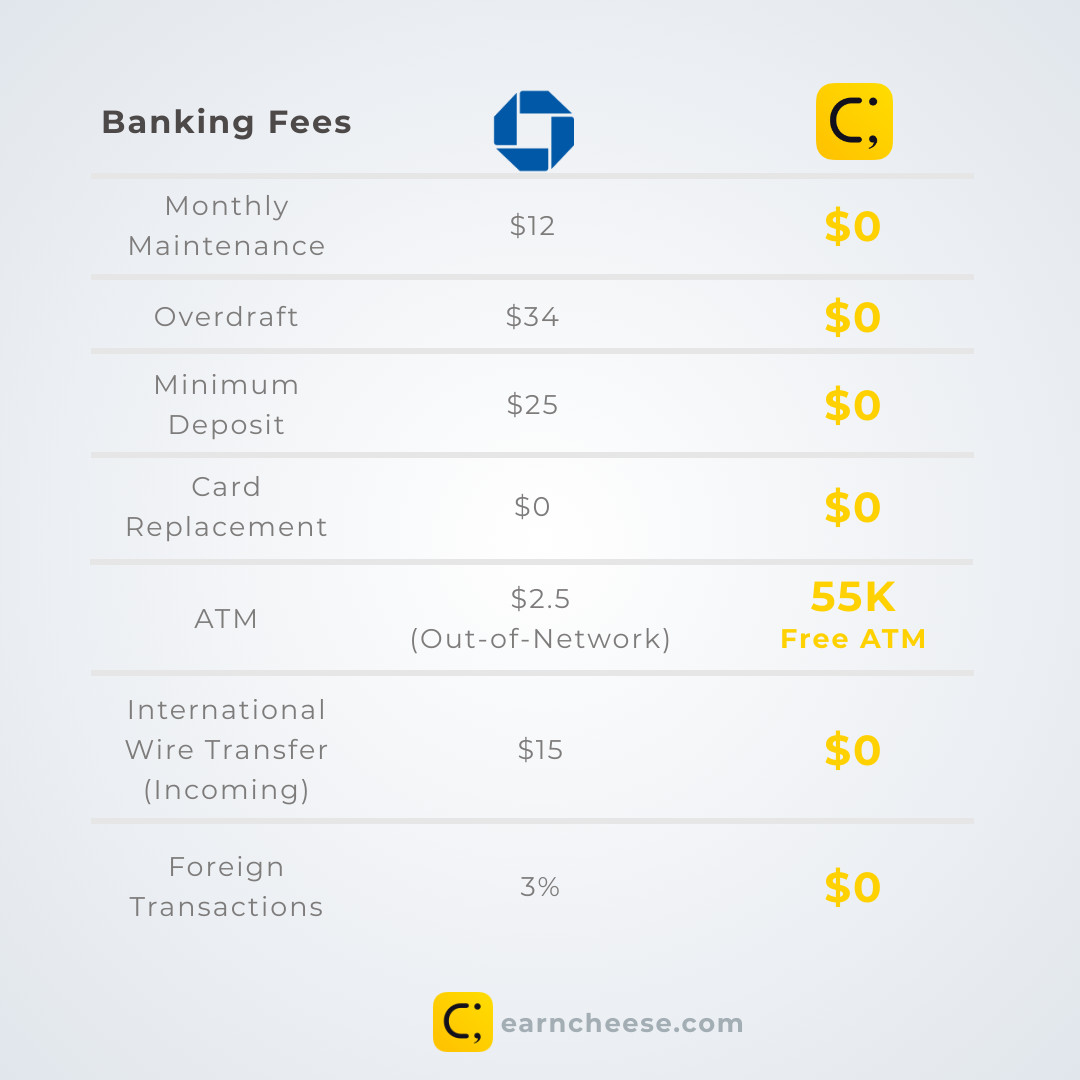 chase international fees