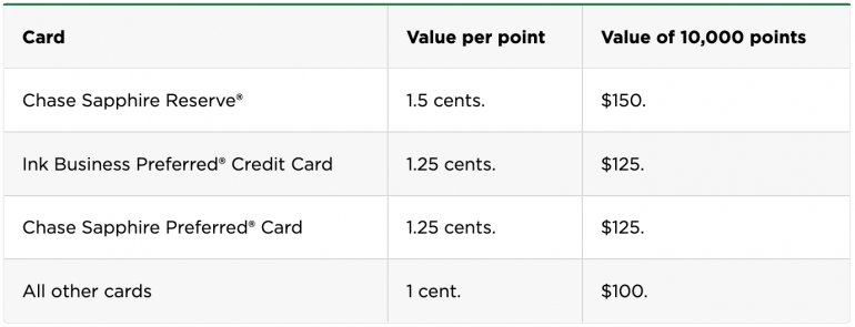 chase points to dollars