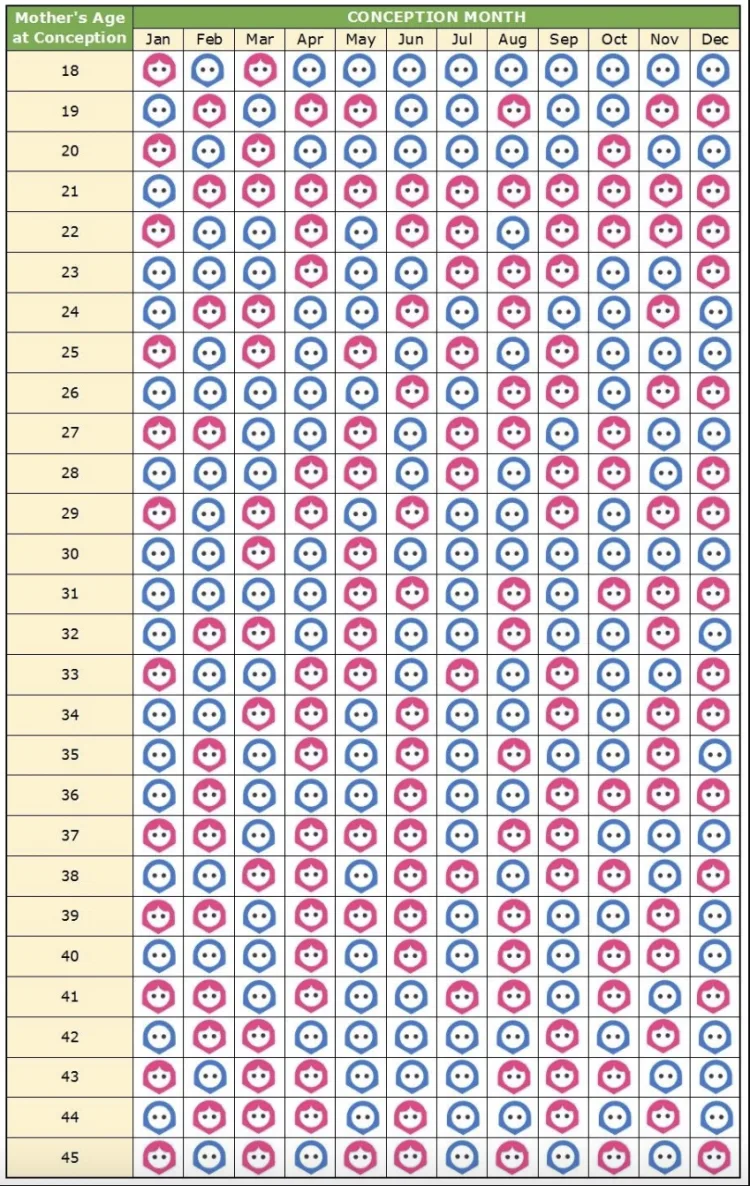 chinese pregnancy chart