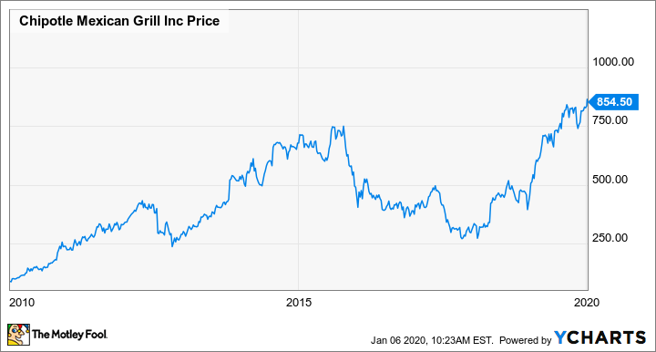 chipotle mexican grill stock