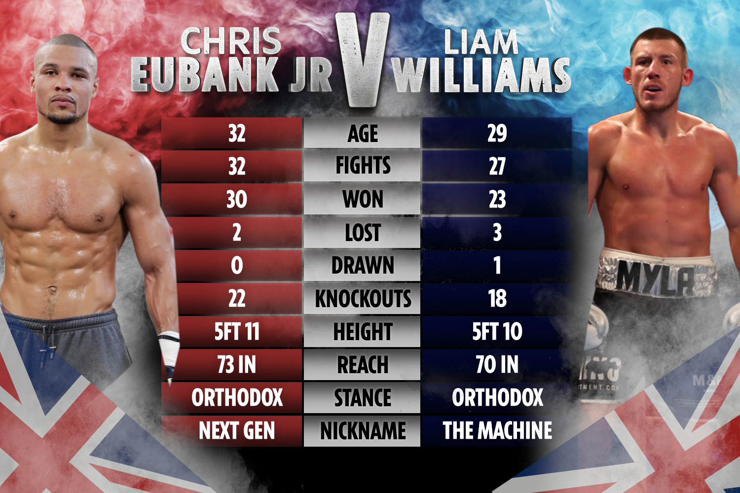 chris eubank jr. stats