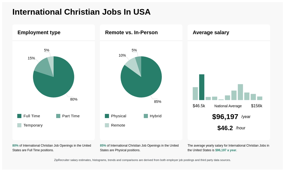 christian jobs near me