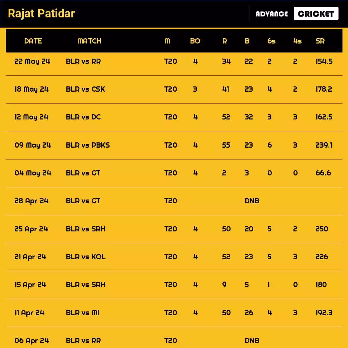 chui riders last match scorecard