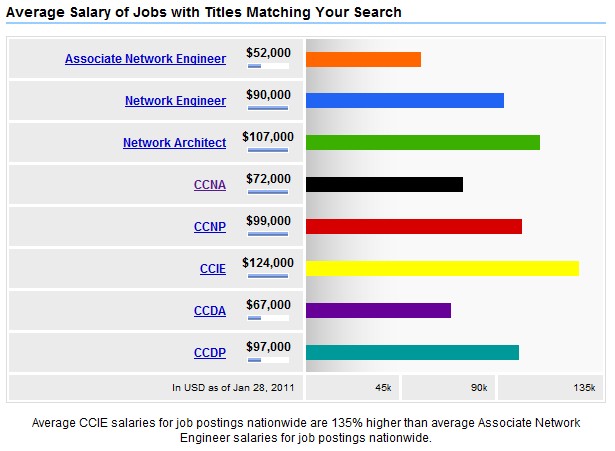 cisco network engineer salary