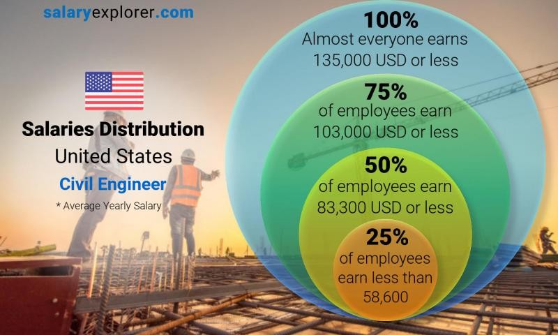 civil engineering wage