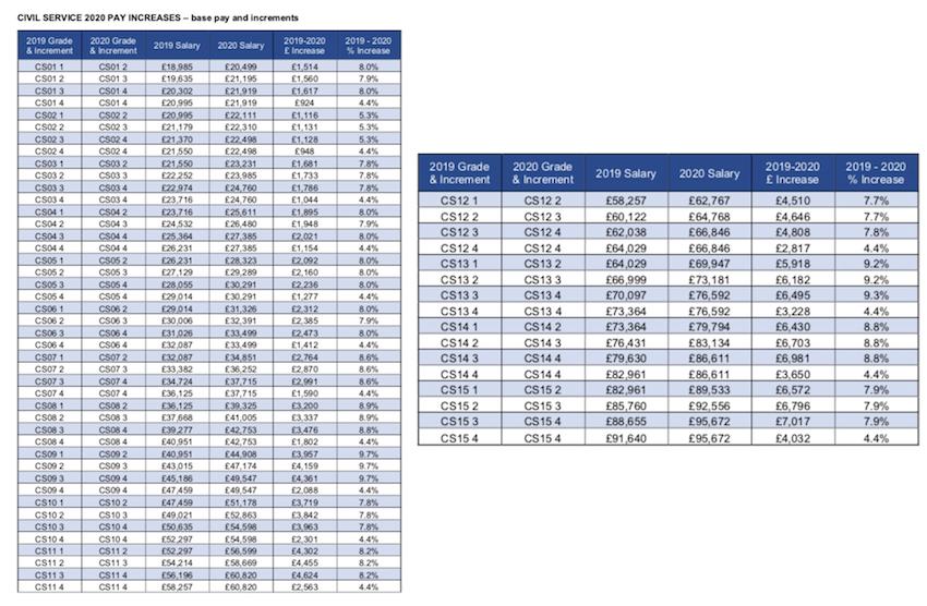 civil servant pay scale