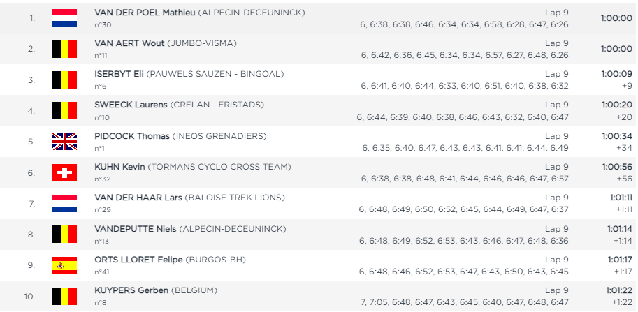 clasificacion copa del mundo ciclocross