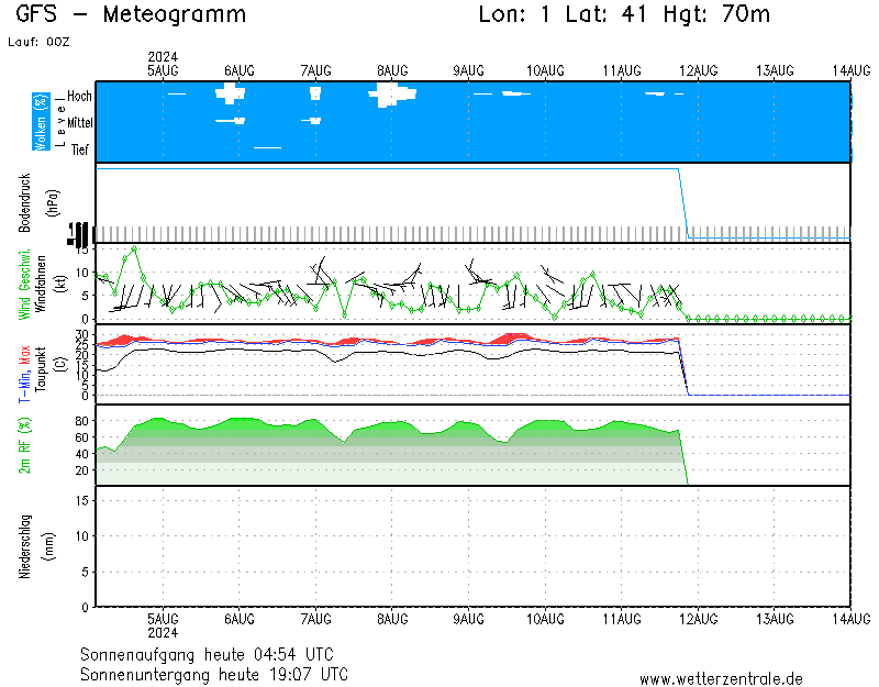 clima de 10 días para reus