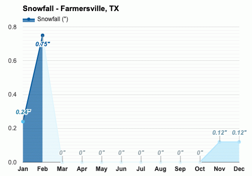 clima en farmersville tx