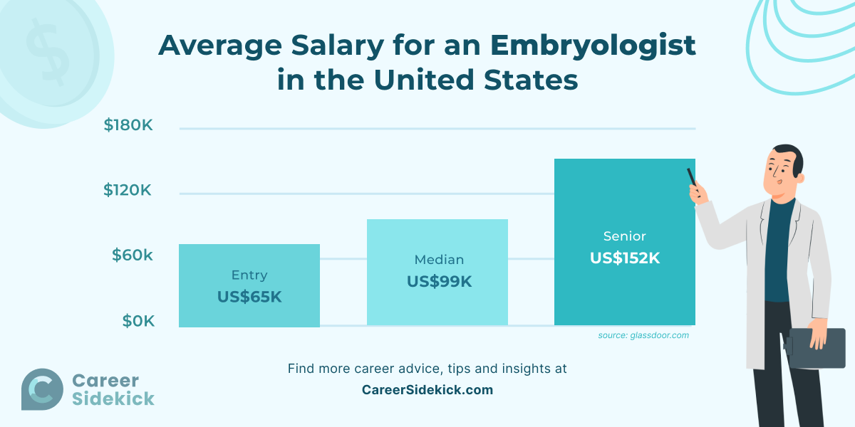 clinical embryologist salary