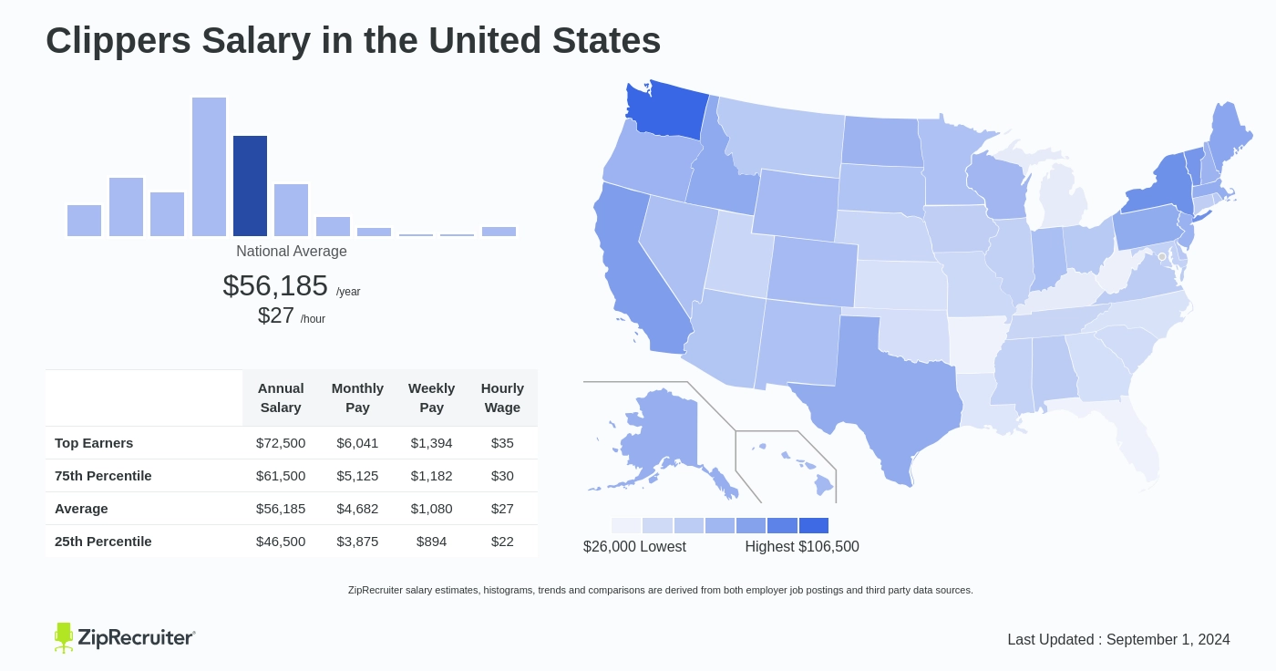 clippers payroll