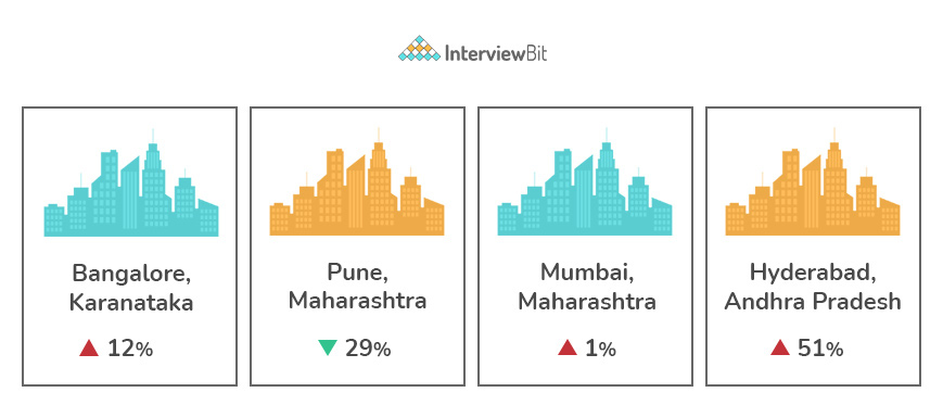 cloud engineer salary in india