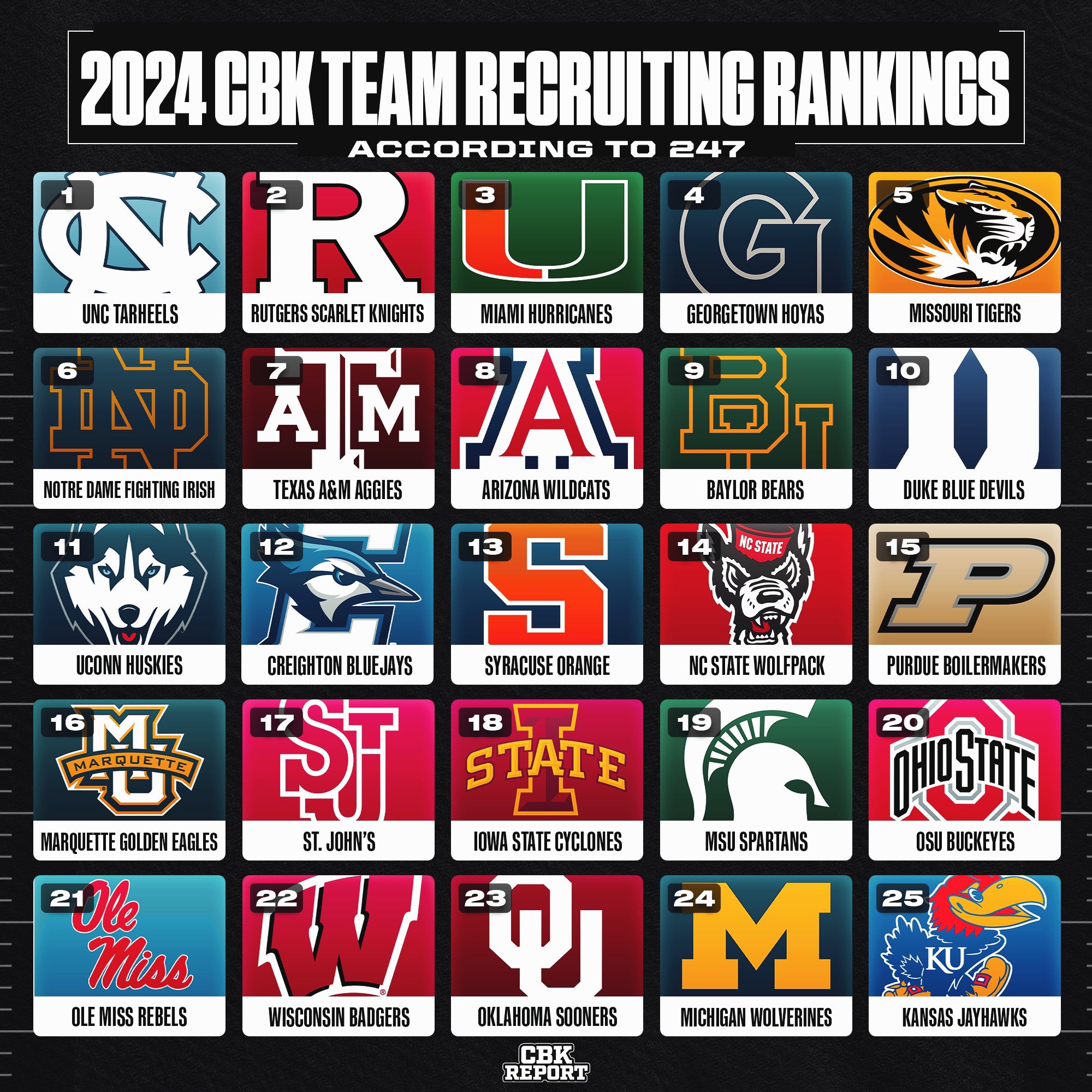 college recruiting rankings 2024