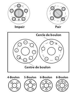 comment savoir le bolt pattern