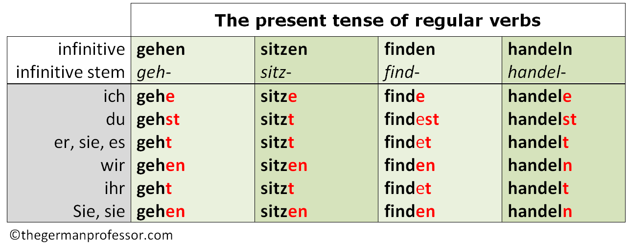 conjugation of to be in german