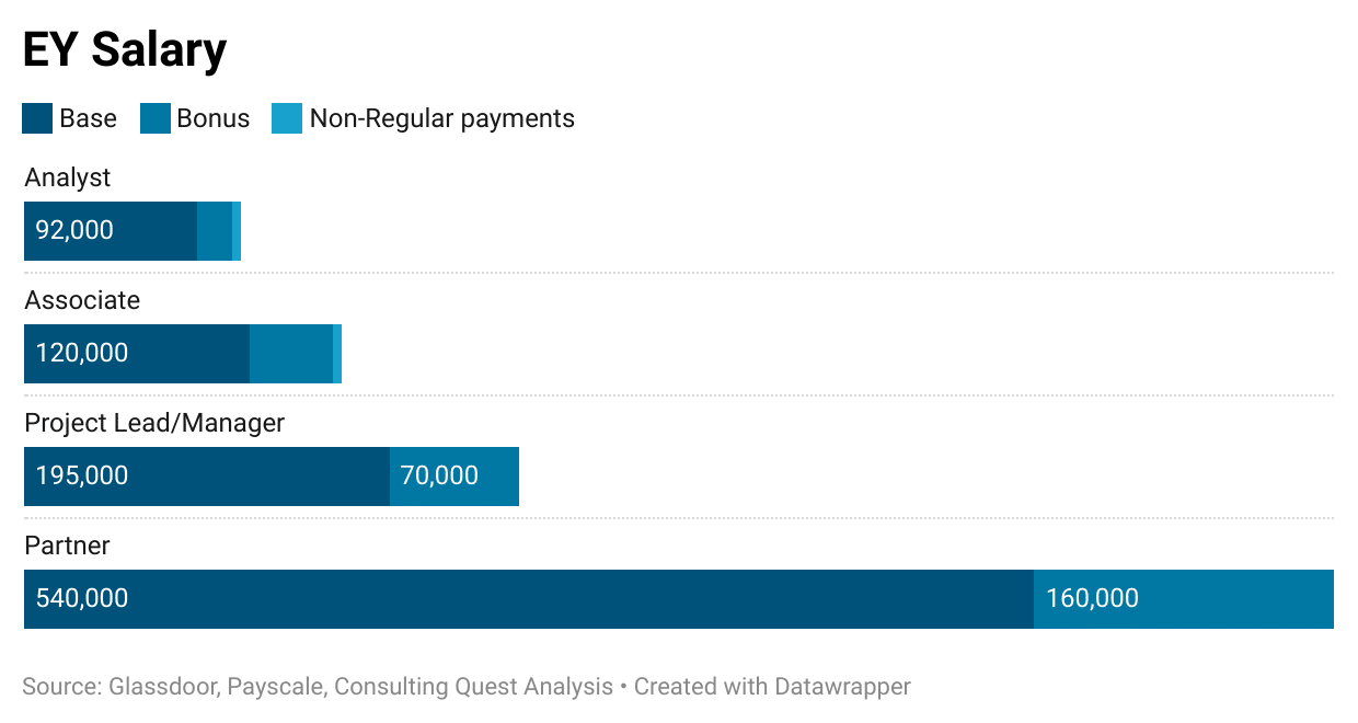 consultant salary ey