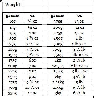 conversion grams to ounces and pounds