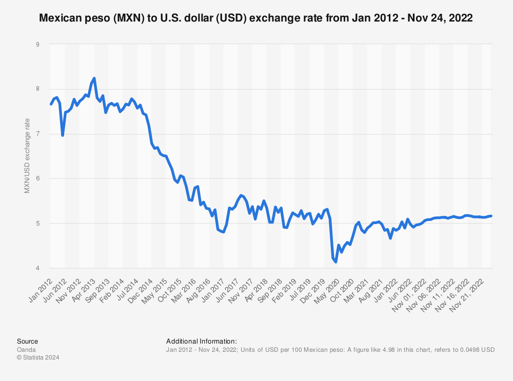 conversion rate mexican peso to us dollar