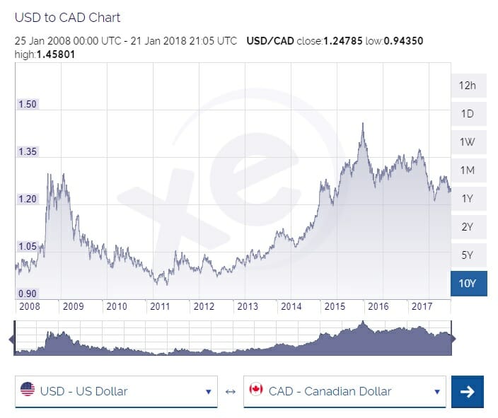 conversion us dollars to canadian dollars