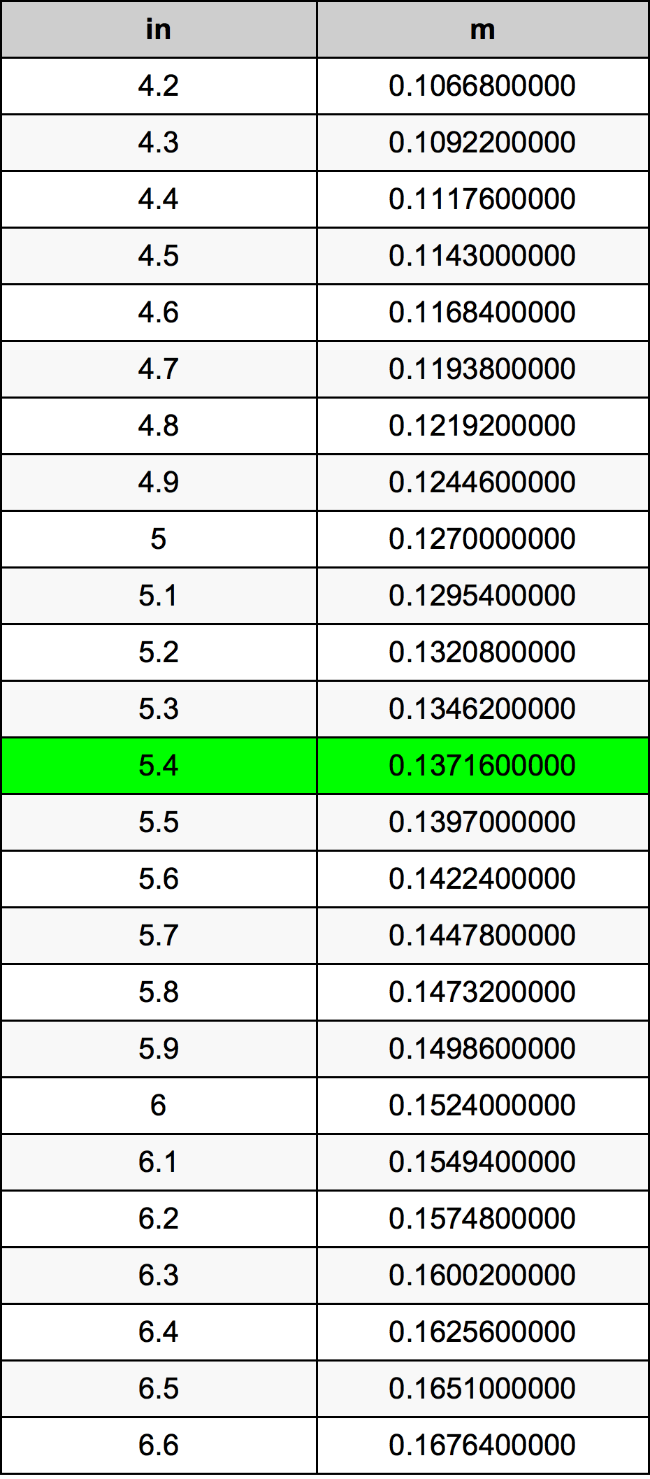 convert 5ft 4 inches to meters