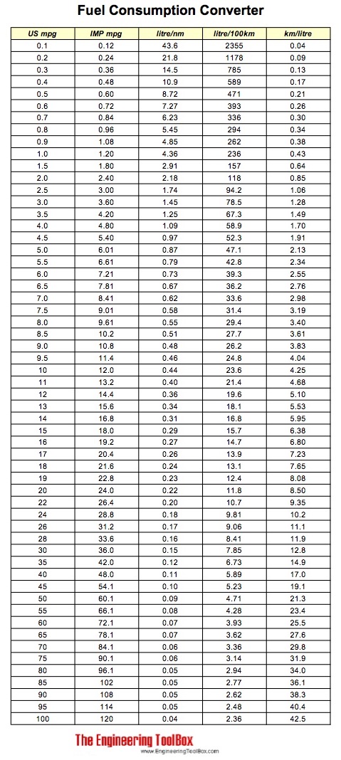 convert l 100km to mpg