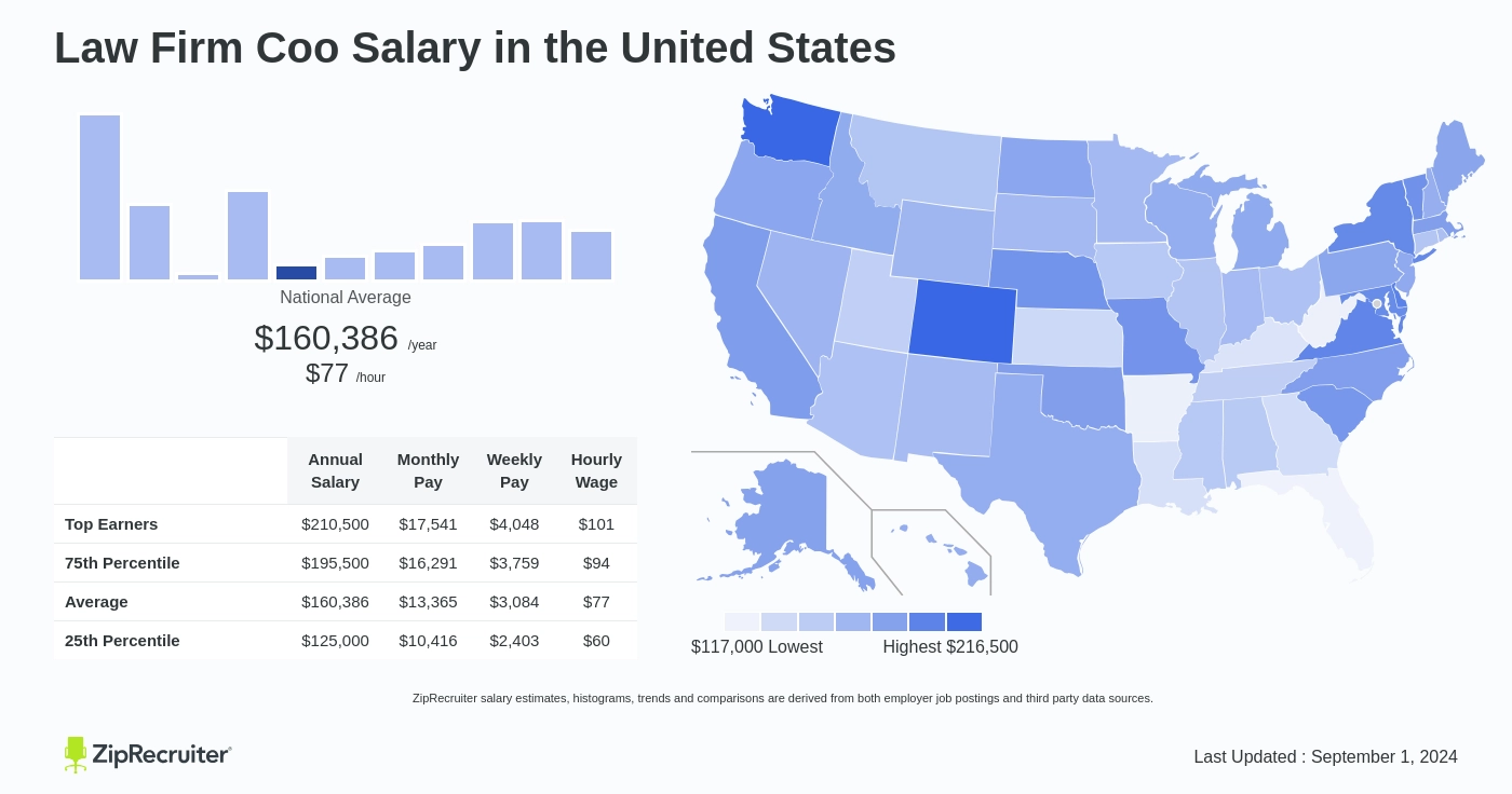 coo law firm salary