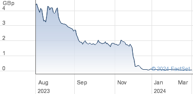 copl share price