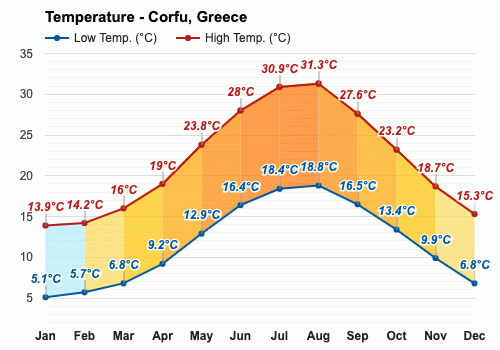 corfu weather october
