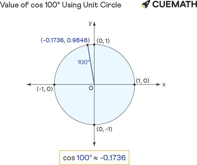 cos 100 deg