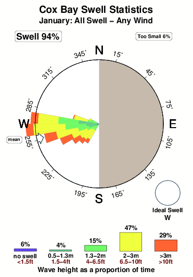 cox bay surf report