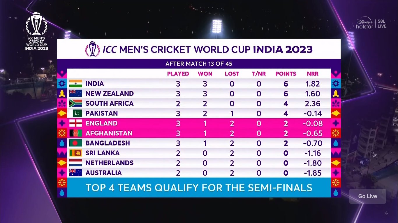 cricket world cup 2023 points table