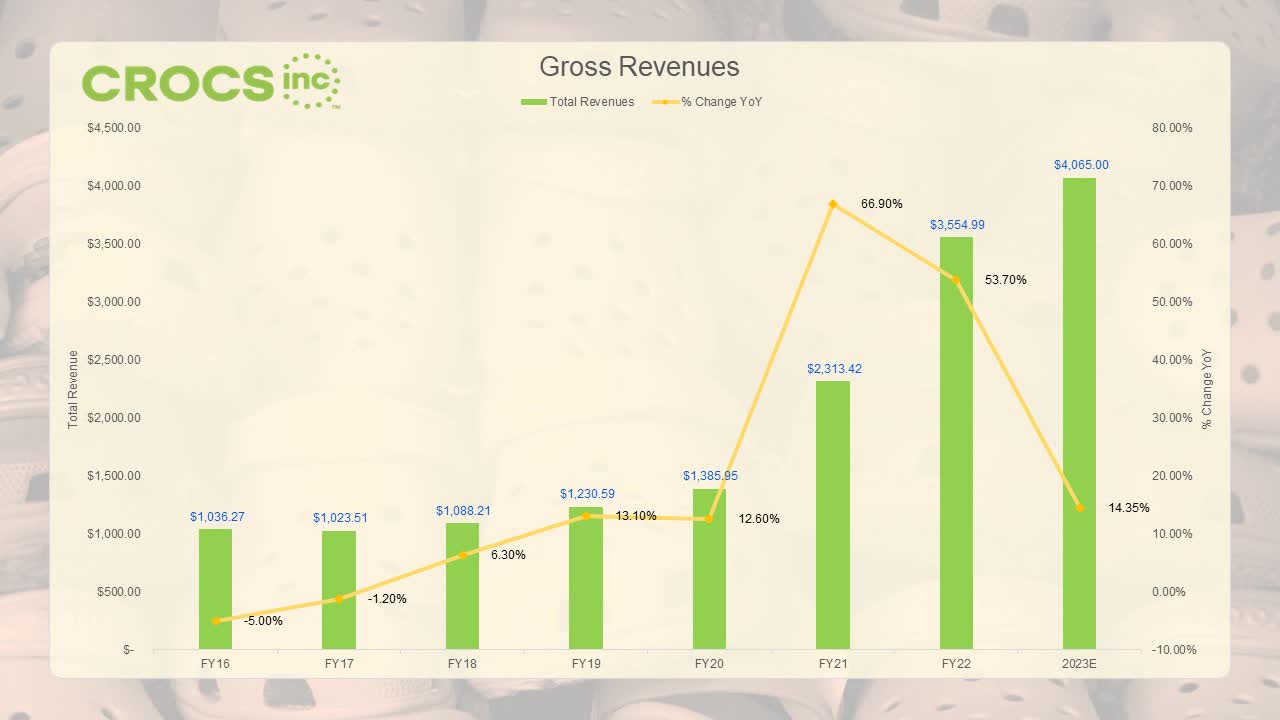 crox earnings