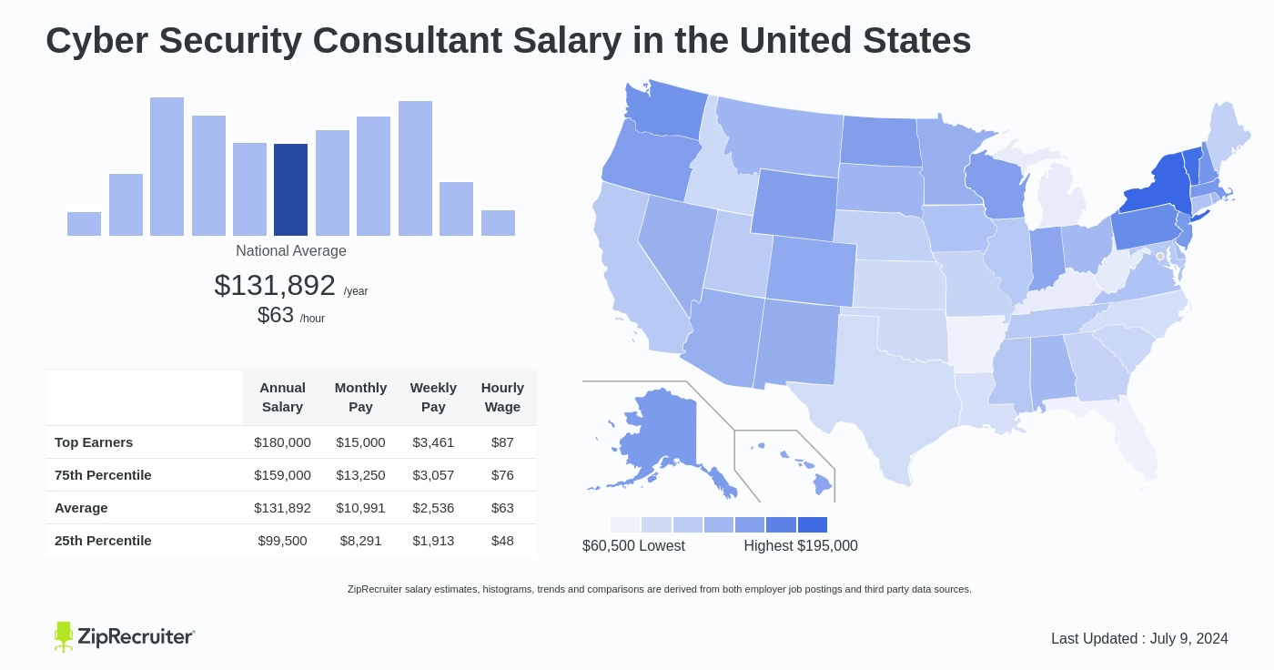 cyber security consultant salary