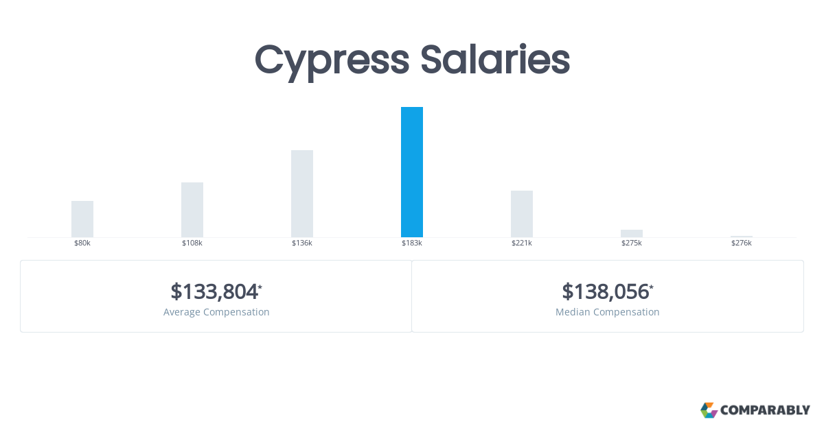 cypress semiconductor philippines salary